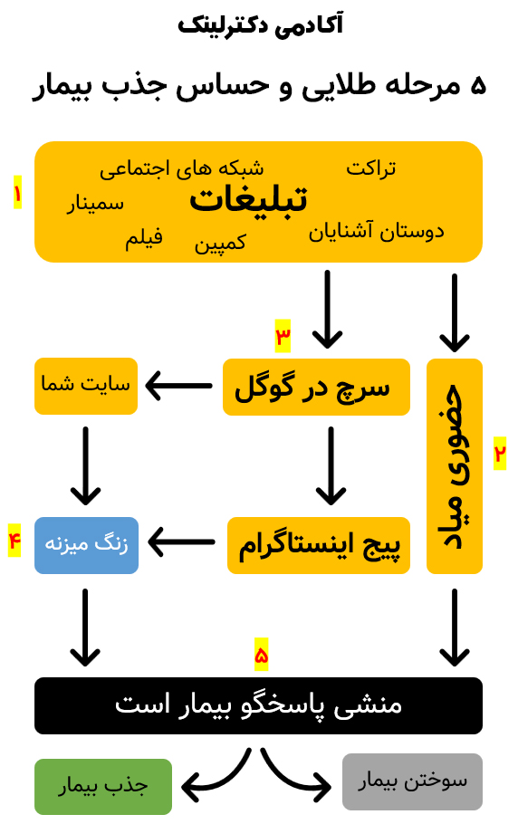 آکادمی دکتر لینک ، جذب بیمار ، آموزش منشی پزشکی