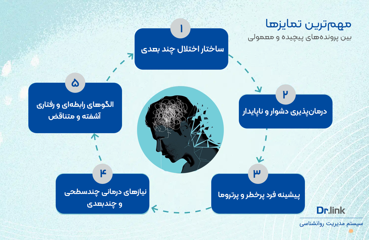 مهمترین تمایزهای بین پرونده پیچیده روانشناسی و پرونده‌های معمولی