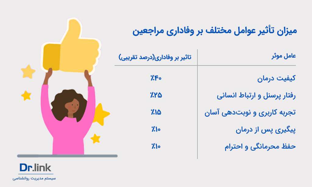 تاثیر عوامل مختلف بر وفاداری مراجعین
