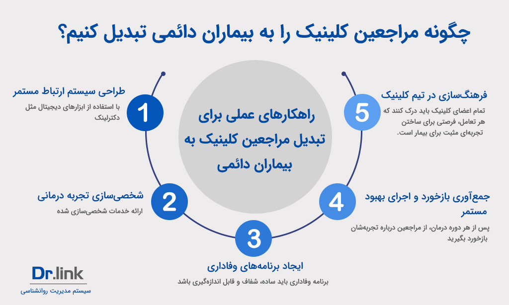 تبدیل مراجع فعلی به بیمار دائمی