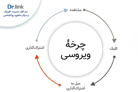 وایرال شدن