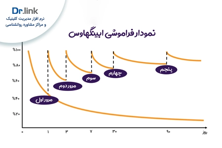 منحنی فراموشی ابینگهاوس