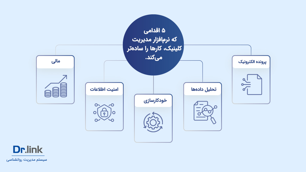 بهبود عملکرد کلینیک روانشناسی با نرم‌افزار مدیریت کلینیک