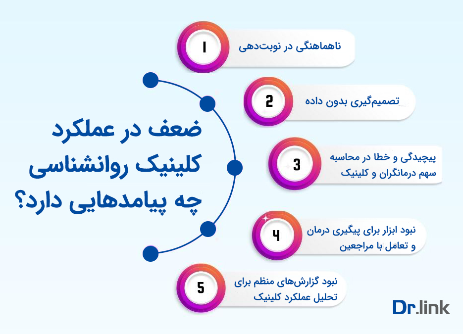 پیامدهای ضعف در عملکرد کلینیک روانشناسی