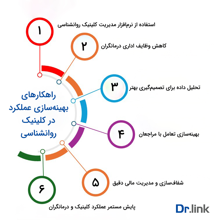 راهکارهای بهینه‌سازی عمکلدر کلینیک روانشناسی
