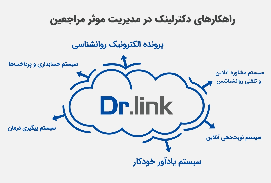 راهکارهای دکترلینک برای مدیریت موثر مراجعین