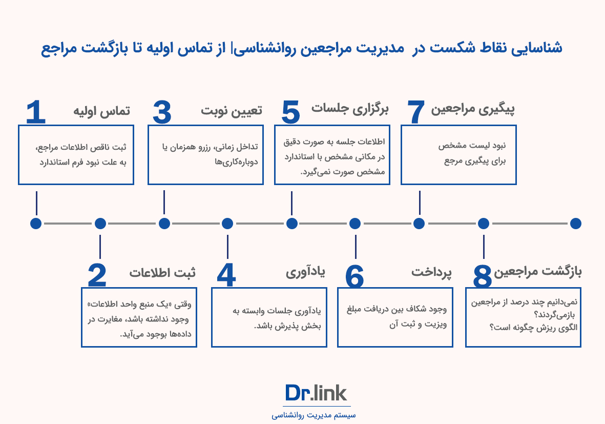 نقاط شکست در مدیریت مراجعین روانشناسی